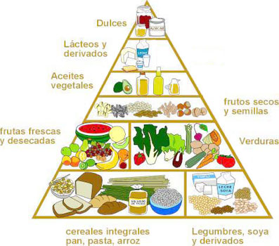 Pramide de alimentación vegetariana inteligente